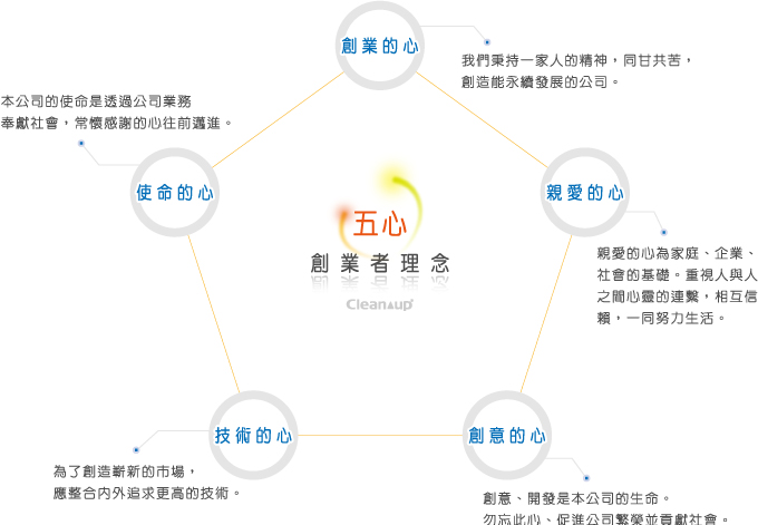 創業者理念理念五心